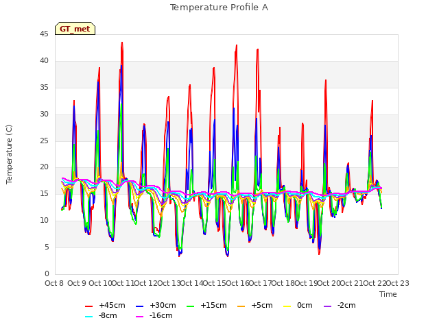 plot of Temperature Profile A