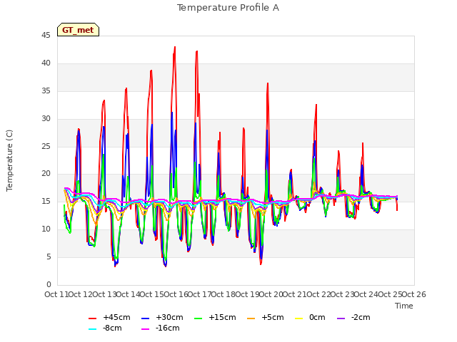 plot of Temperature Profile A