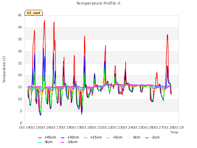 plot of Temperature Profile A