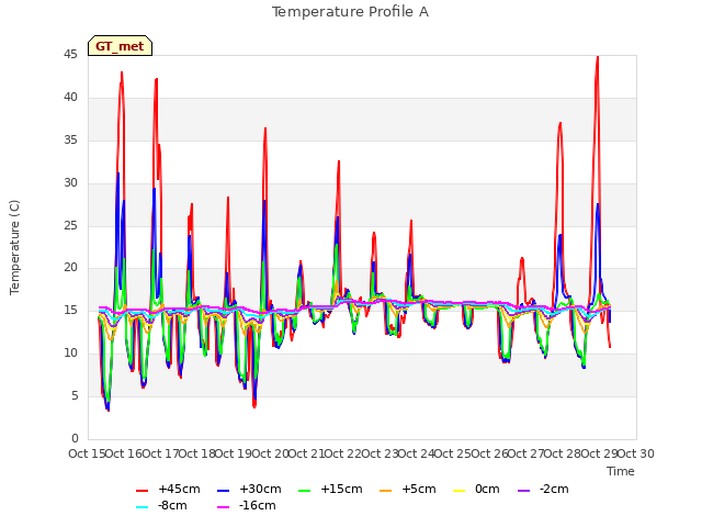 plot of Temperature Profile A
