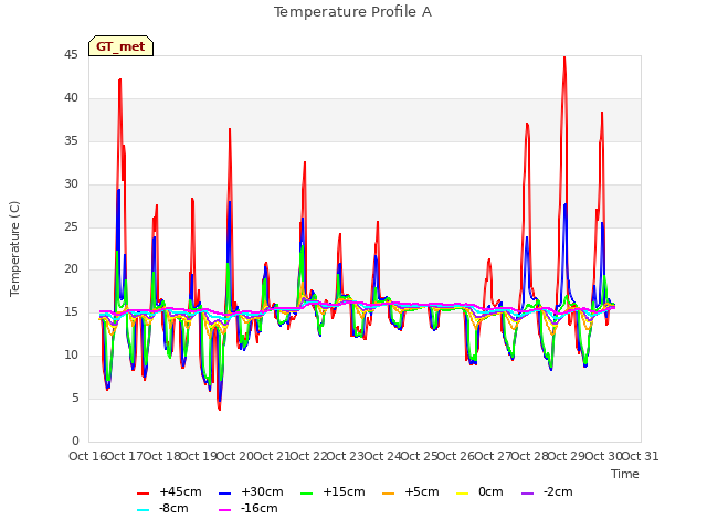 plot of Temperature Profile A