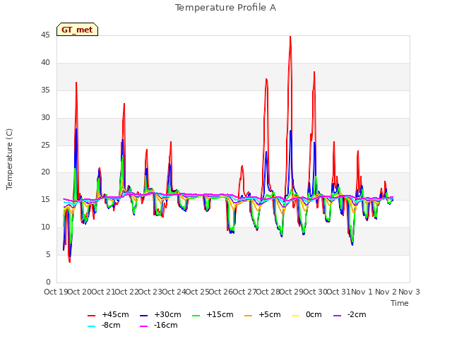 plot of Temperature Profile A