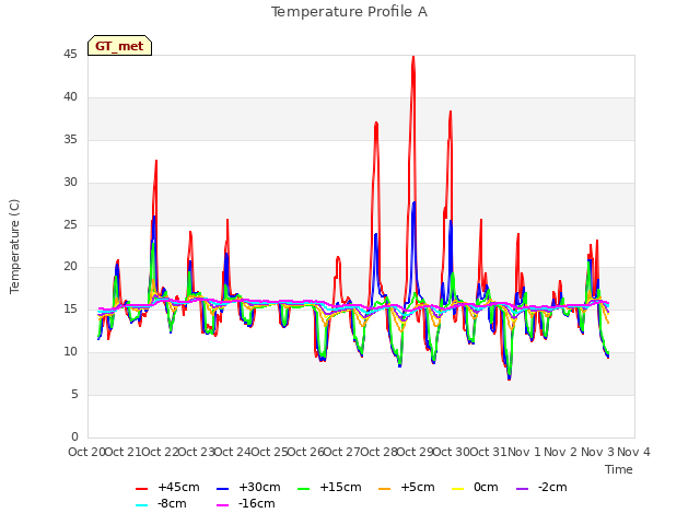 plot of Temperature Profile A