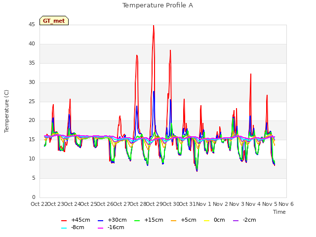 plot of Temperature Profile A