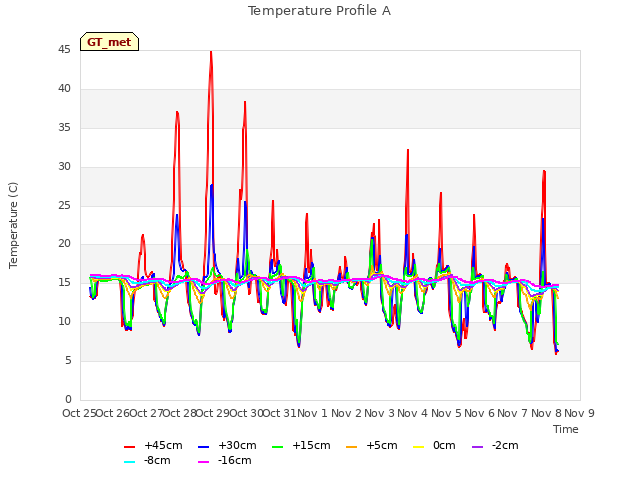 plot of Temperature Profile A