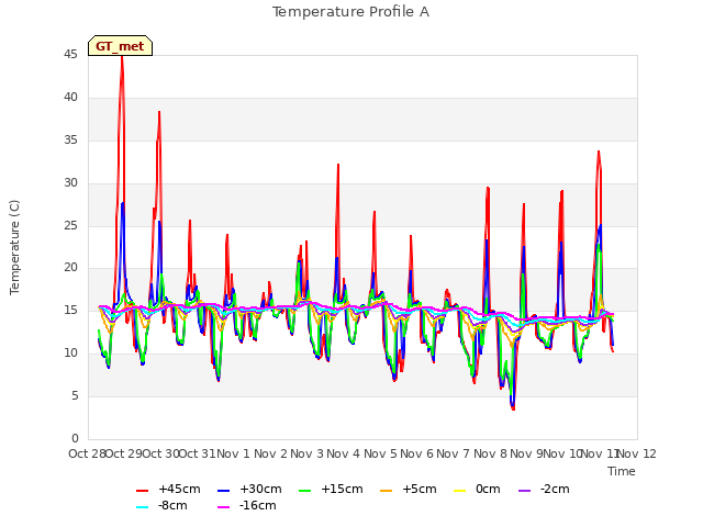 plot of Temperature Profile A