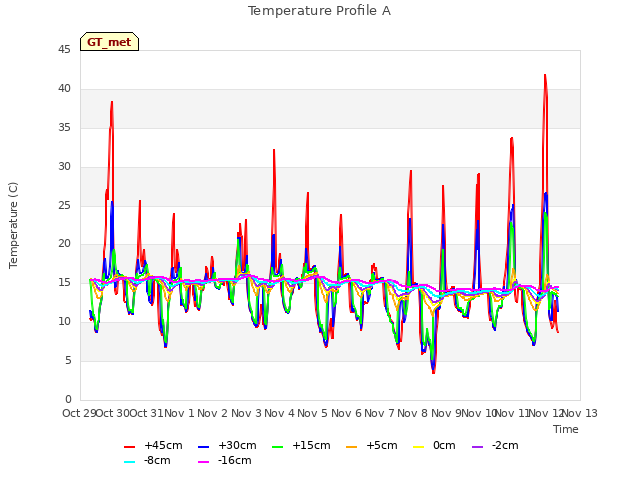 plot of Temperature Profile A
