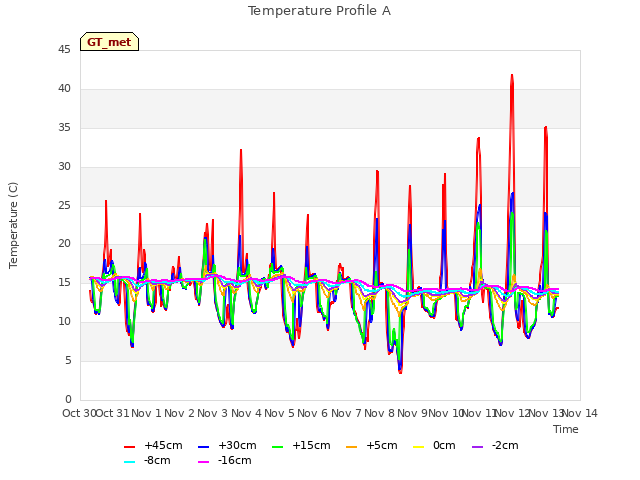 plot of Temperature Profile A