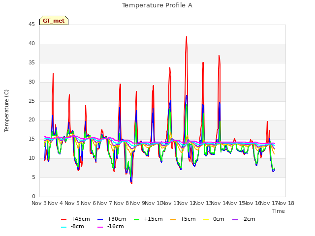 plot of Temperature Profile A