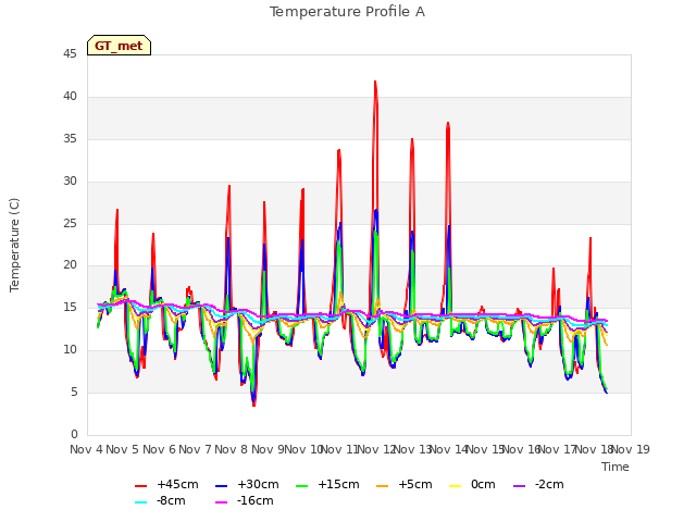 plot of Temperature Profile A