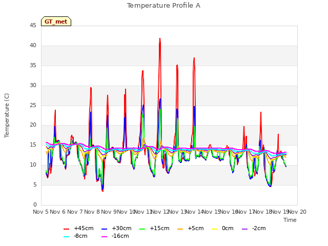 plot of Temperature Profile A