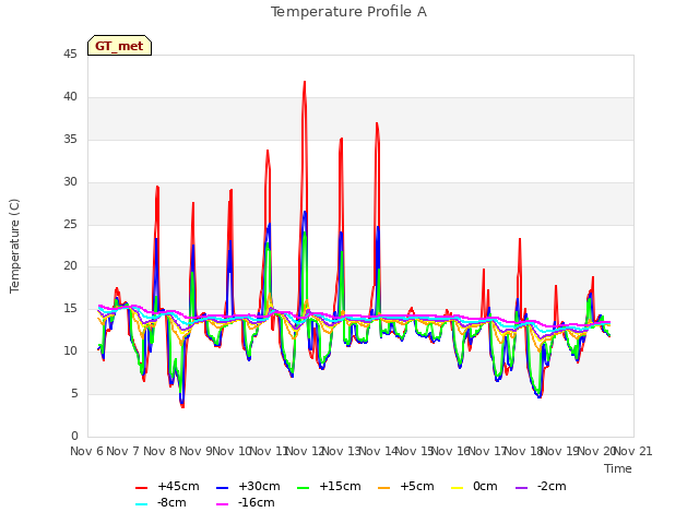 plot of Temperature Profile A