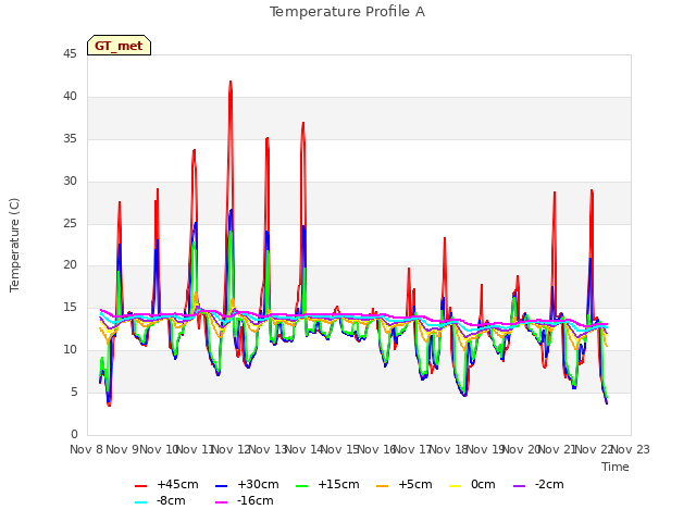 plot of Temperature Profile A