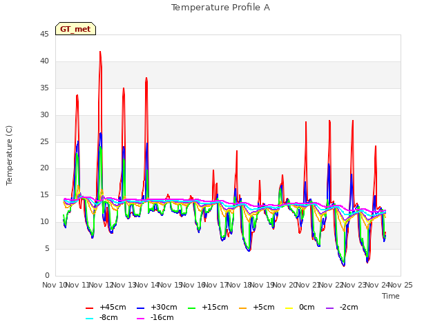 plot of Temperature Profile A