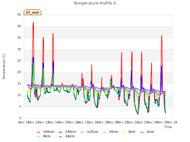 plot of Temperature Profile A