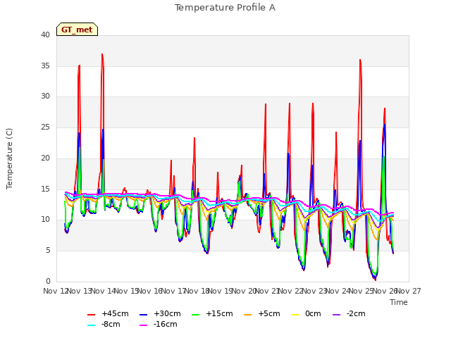plot of Temperature Profile A
