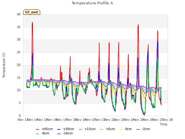 plot of Temperature Profile A