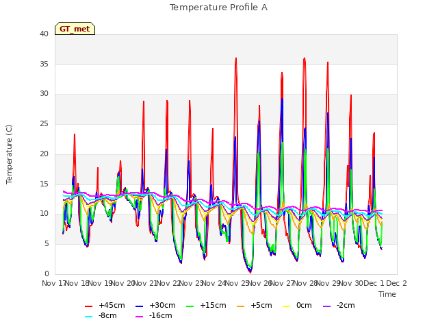 plot of Temperature Profile A