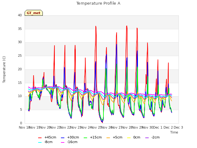 plot of Temperature Profile A
