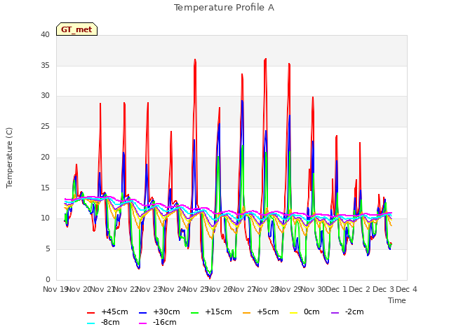 plot of Temperature Profile A