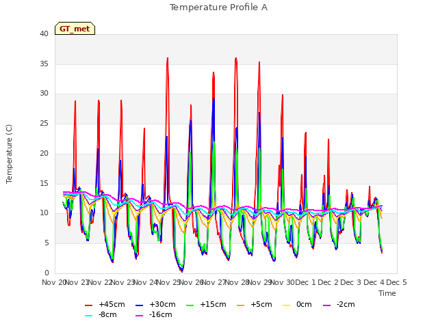 plot of Temperature Profile A