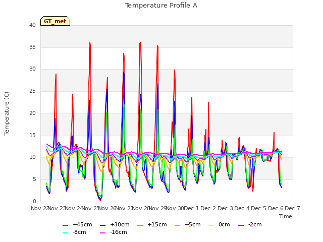 plot of Temperature Profile A