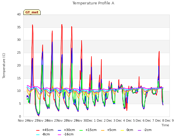 plot of Temperature Profile A