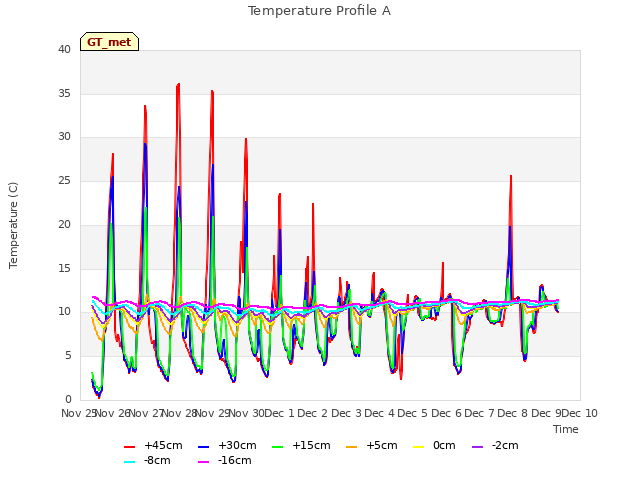 plot of Temperature Profile A