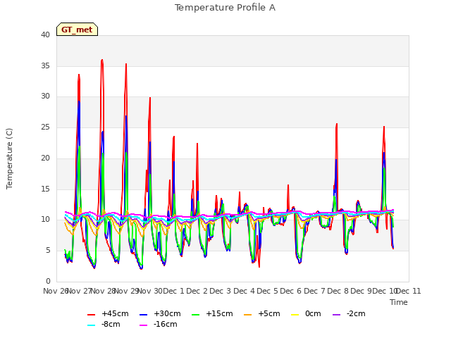 plot of Temperature Profile A