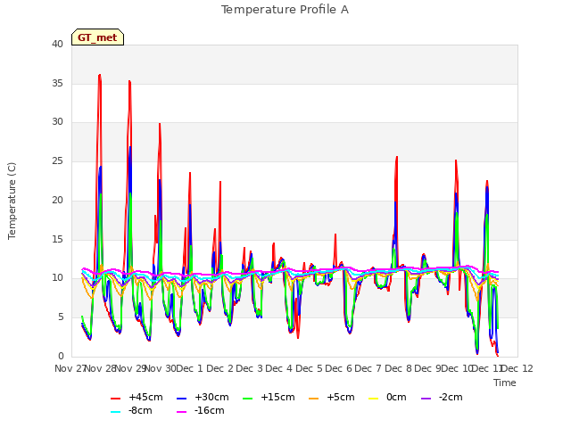 plot of Temperature Profile A