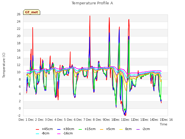 plot of Temperature Profile A