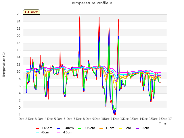 plot of Temperature Profile A