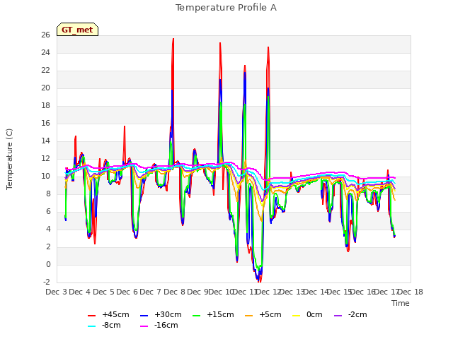 plot of Temperature Profile A