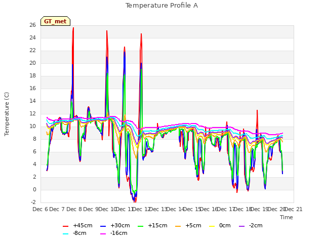 plot of Temperature Profile A