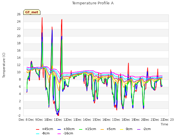 plot of Temperature Profile A