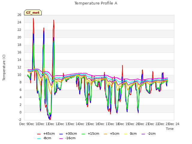 plot of Temperature Profile A