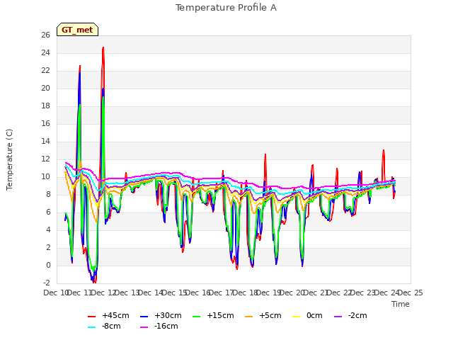 plot of Temperature Profile A