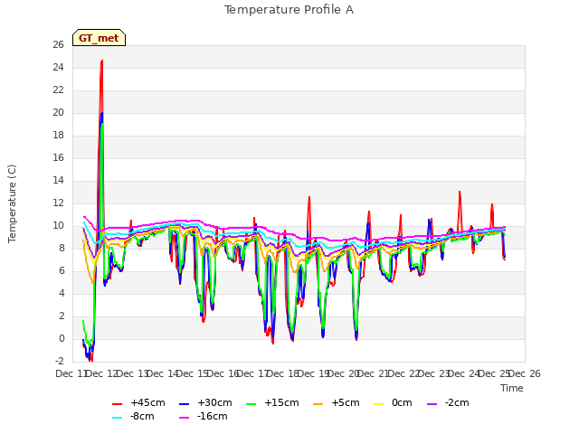 plot of Temperature Profile A