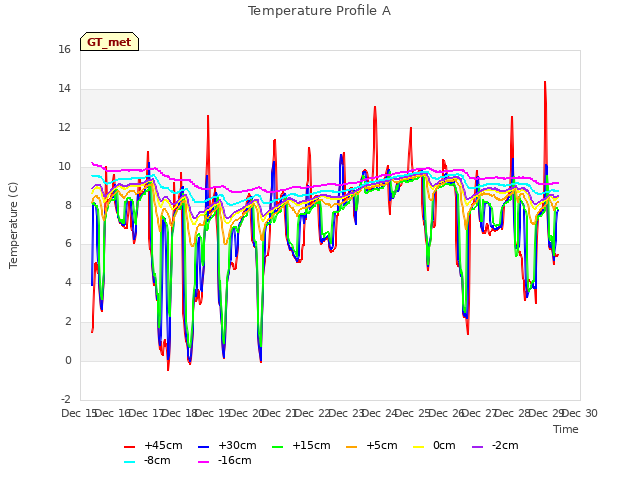 plot of Temperature Profile A