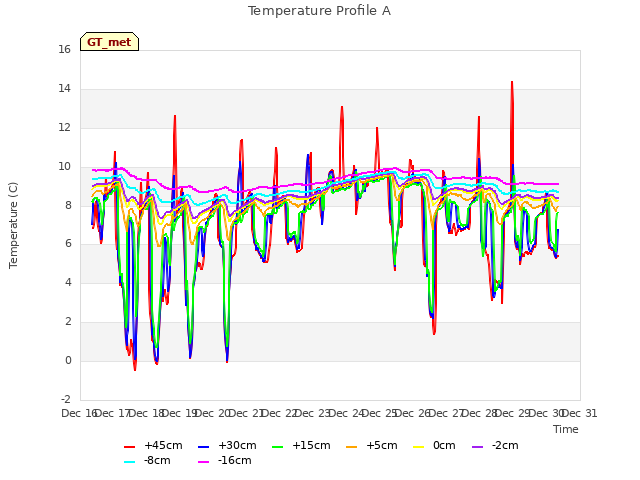 plot of Temperature Profile A