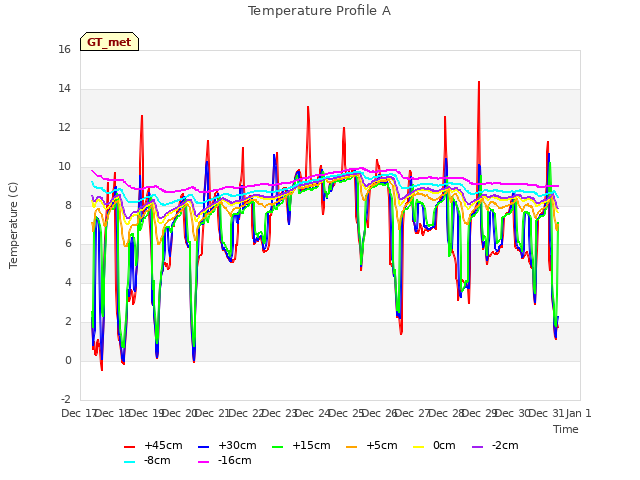 plot of Temperature Profile A