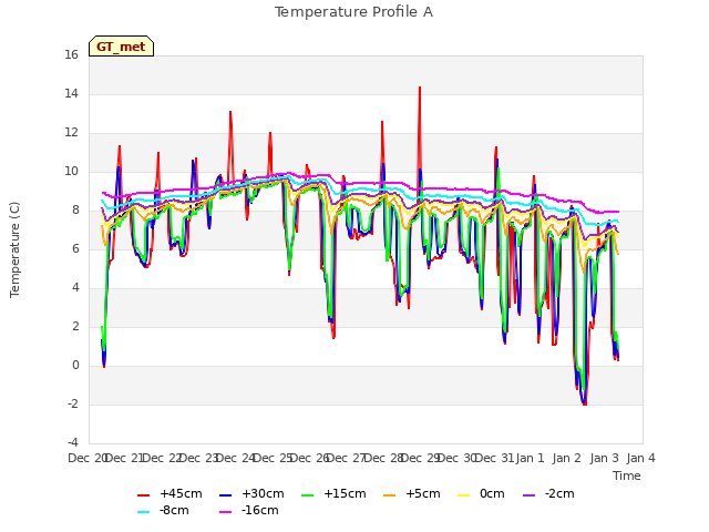 plot of Temperature Profile A