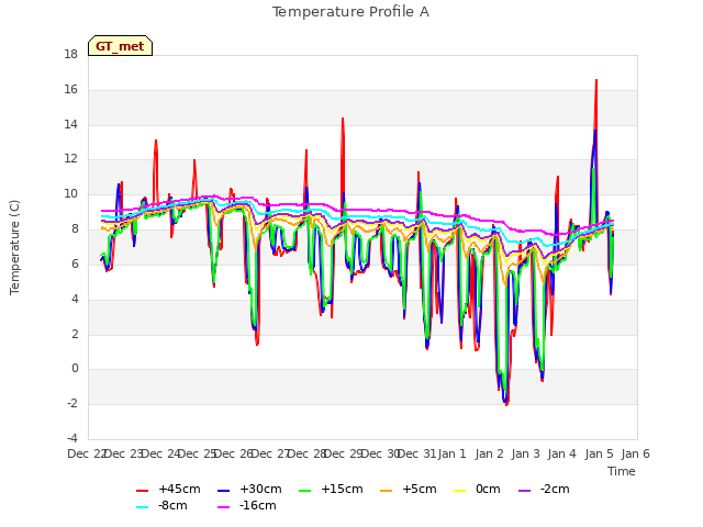 plot of Temperature Profile A