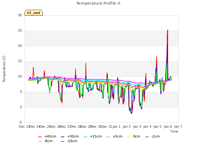 plot of Temperature Profile A