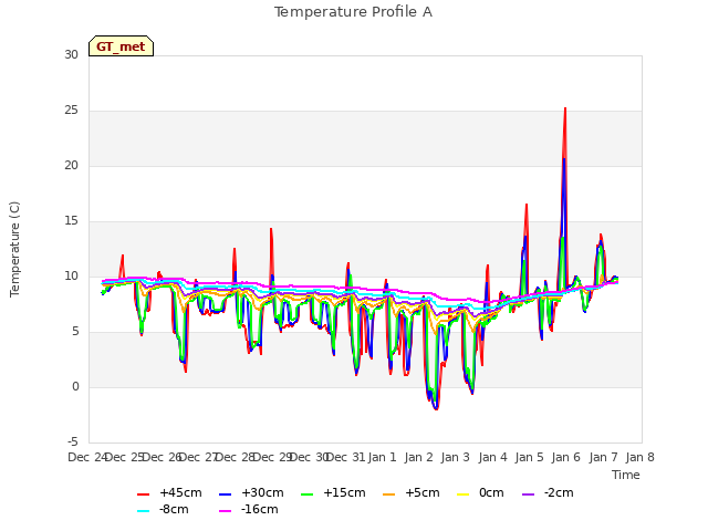 plot of Temperature Profile A