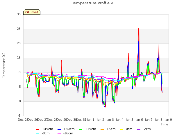 plot of Temperature Profile A