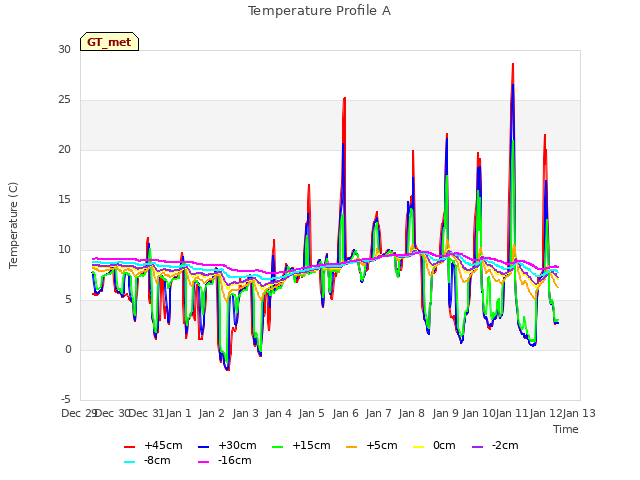 plot of Temperature Profile A