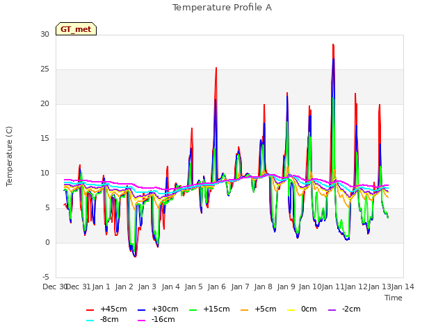 plot of Temperature Profile A