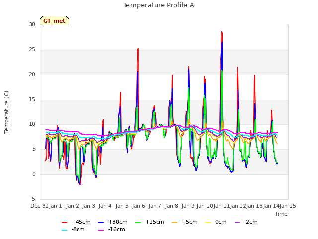 plot of Temperature Profile A