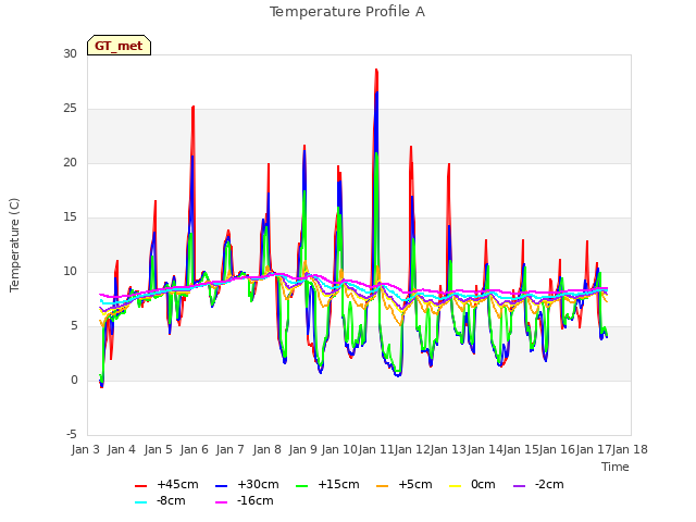 plot of Temperature Profile A